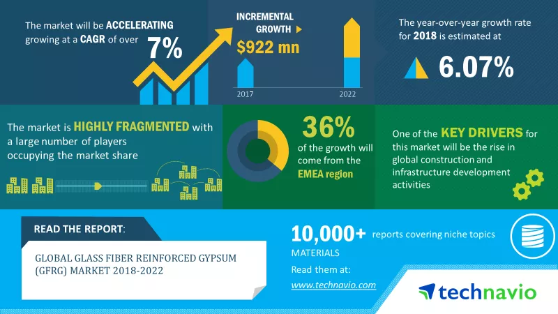 Glass Fiber Reinforced Gypsum (GFRG) Market 